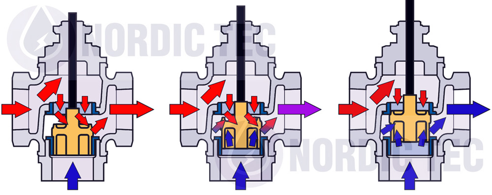 Dreiwegeventil Finctionprinzip Blog Nordic Tec