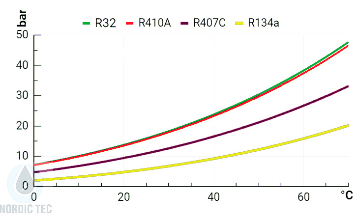 Druck des Kältemittels Blog Nordic Tec
