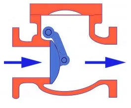 Schema des Rückschlagventils mit Wasserflussrichtung