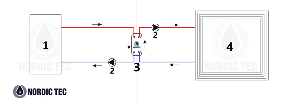 Schema zum Anschluss eines Gasheizkessels an ein offenes System mit einem Plattenwärmetauscher